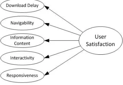 Gambar 2.  Model  usability Palmer [9]. 