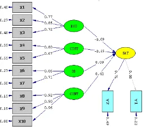 Gambar 5.  Model struktural.   