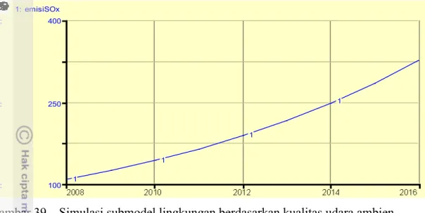 Gambar 39. Simulasi submodel lingkungan berdasarkan kualitas udara ambien (µg/Nm 3 ) parameter SO x