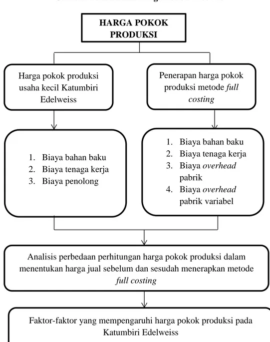 Analisis Perhitungan Harga Pokok Produksi Dalam Menentukan Harga Jual