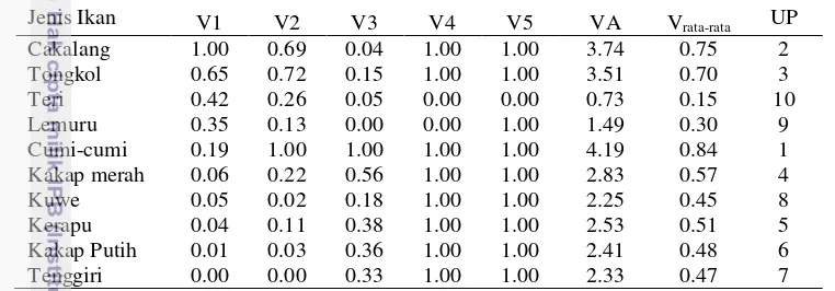 Tabel 4   Hasil standardisasi fungsi nilai  setiap variabel dari komoditas ikan unggulan di Selat Alas Provinsi NTB 