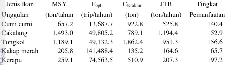 Tabel 5  Nilai MSY, Fopt, TAC dan tingkat pemanfaatan komoditas ikan unggulan (model schaefer) di perairan selat Alas Provinsi NTB 