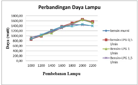 Tabel 3.1. Data perbandingan konsumsi bahan bakar ( SFC ) 