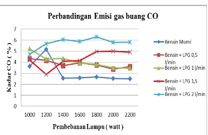 Tabel 3.3. Tabulasi Data Emisi Gas Buang pada CO2 