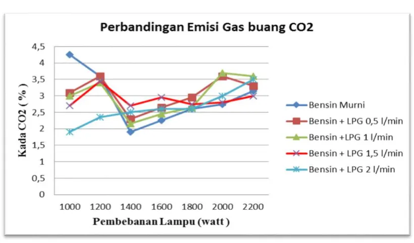 Tabel 3.4. Tabulasi Data Emisi Gas Buang pada  HC 