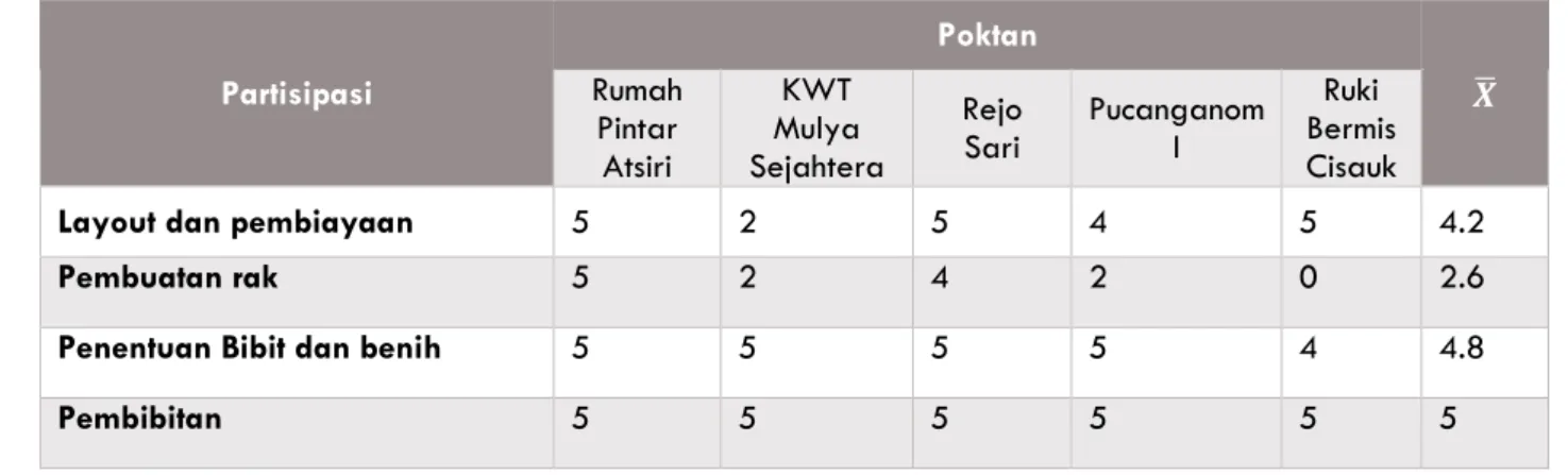 Tabel 30. Input Skor Atribut pada Dimensi Partisipasi