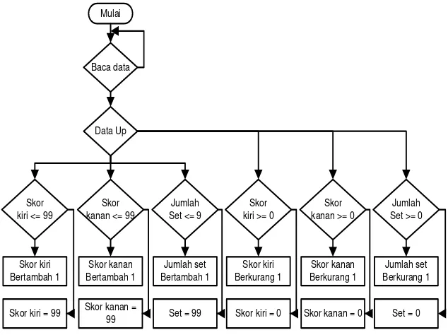 Gambar 2.6. Diagram alir penghitungan skor 