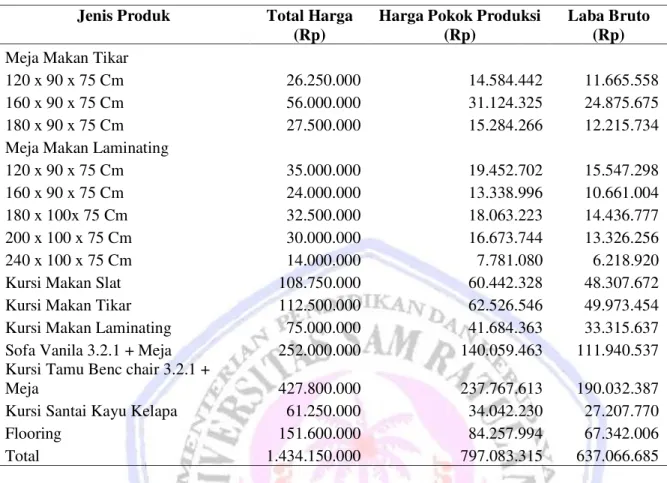 Tabel 8 dapat dilihat laba yang diperoleh masing-masing jenis produk, meja makan tikar semua ukuran  sebesar Rp