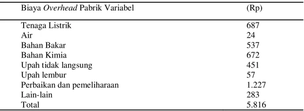 Tabel 4. Biaya Overhead  Pabrik Variabel 