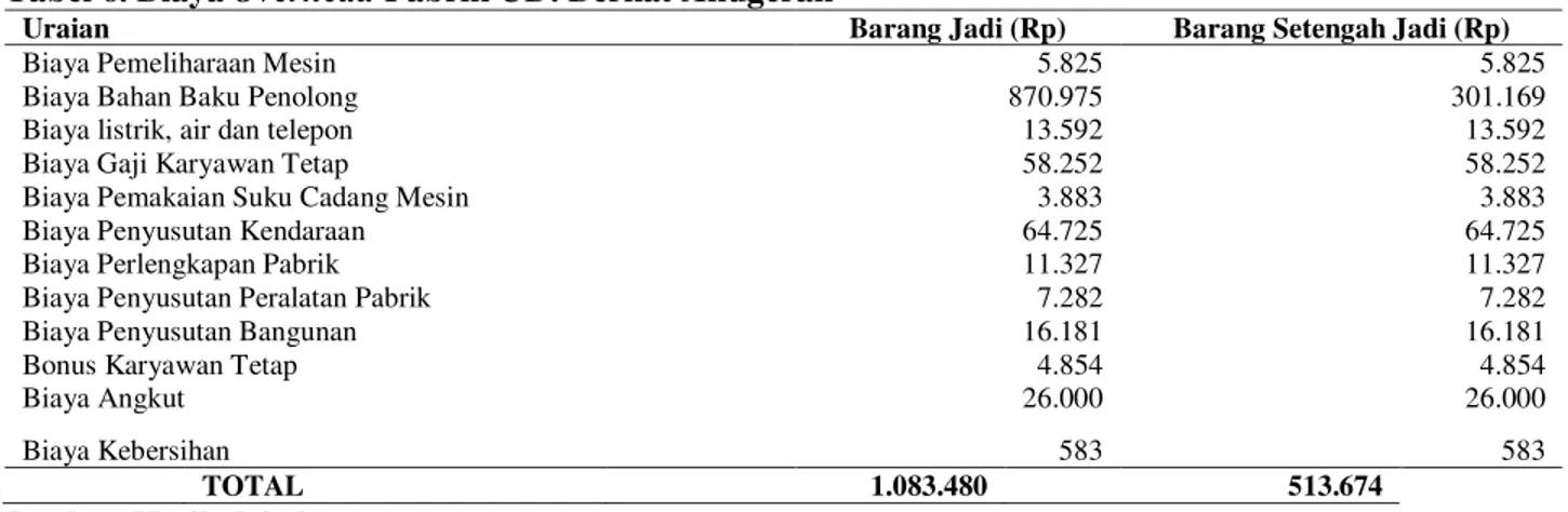 Tabel 6. Biaya Overhead Pabrik UD. Berkat Anugerah 