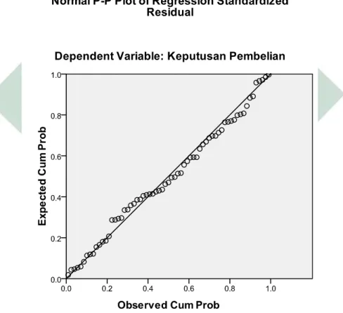 Gambar 4.2 Scatter P-P Plot