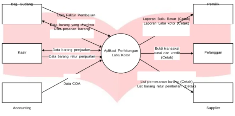 Gambar 1 Diagram Konteks 