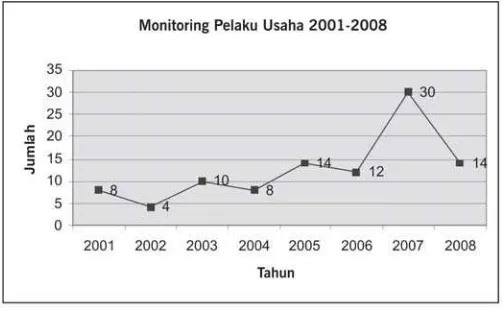Gambar 2.3 Pelaksanaan Monitoring Pelaku Usaha periode 2001-2008
