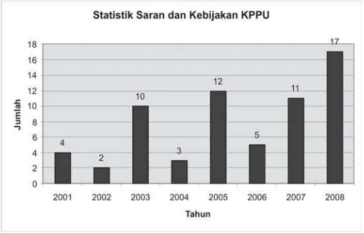 Gambar 3.1 Jumlah saran dan pertimbangan periode 2001-2008