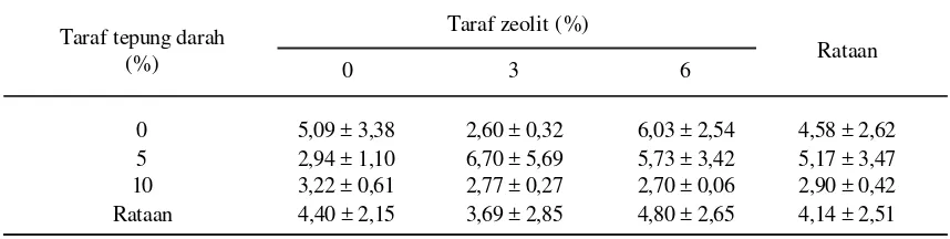 Tabel 6.   Nilai marbling daging babi yang diberi perlakuan tepung darah dan zeolit (g)