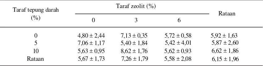 Tabel 3.   Nilai daya putus WB daging babi yang diberi perlakuan tepung darah dan zeolit (kg/cm2)