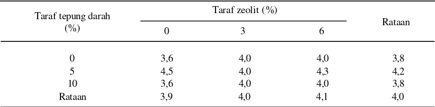 Tabel 5.   Skor warna daging babi yang diberi perlakuan tepung darah dan zeolit