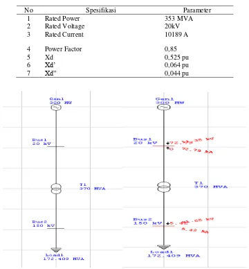 Tabel 3.2 Data Generator PLTU Cilacap 