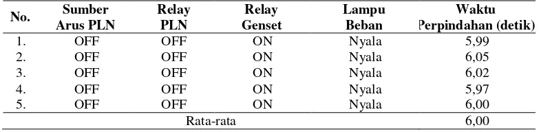 Tabel 3.2. Data hasil pengujian software peralihan dari sumber PLN ke Genset 