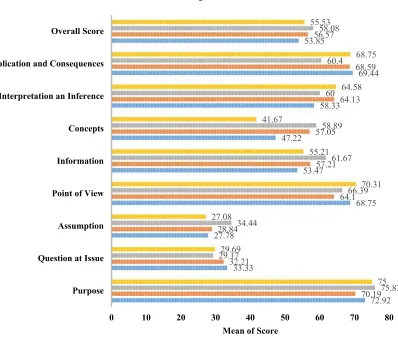 Figure 1. Visualization of Students’ Critical Thinking Based on VARK Learning Style 