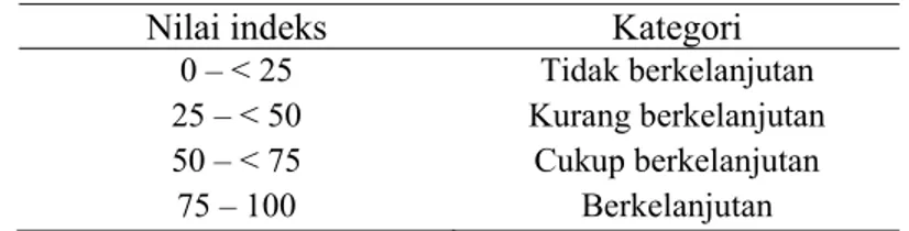 Tabel 9 Kategori status keberlanjutan kawasan permukiman di Cisauk  