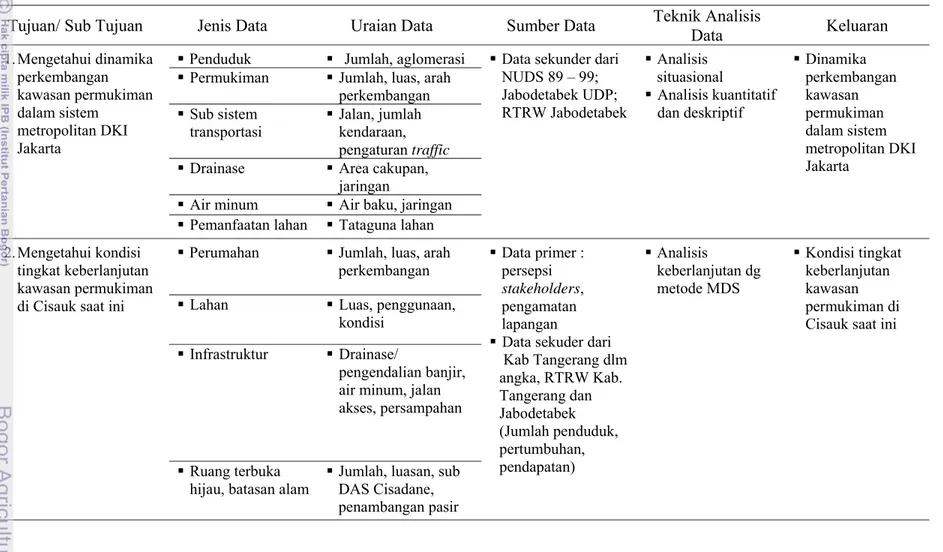 Tabel 2  Jenis data, teknik analisis data, dan keluaran untuk keempat tujuan penelitian 
