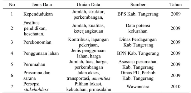 Tabel 5 Jenis data dan sumber data sosial ekonomi  N