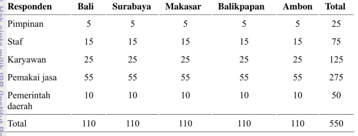 Tabel 3. Jumlah Responden yang Diambil dari Masing-Masing Bandara  