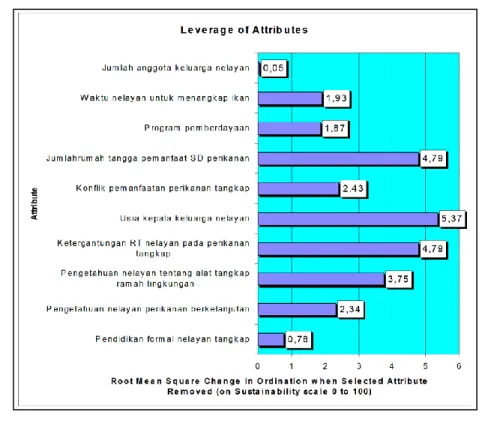 Gambar    28    Leverage  factor  pada  dimensi  sosial  perikanan  tangkap Sulawesi Selatan 