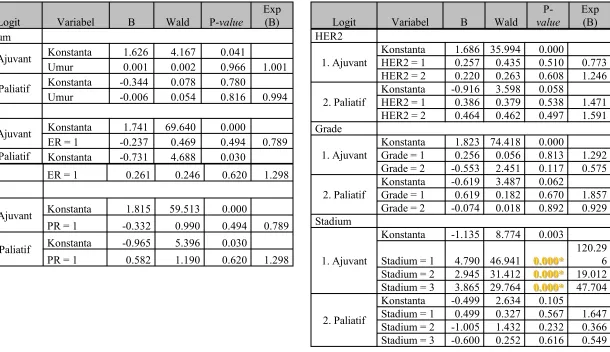 Tabel Regresi Logistik Multinomial individu