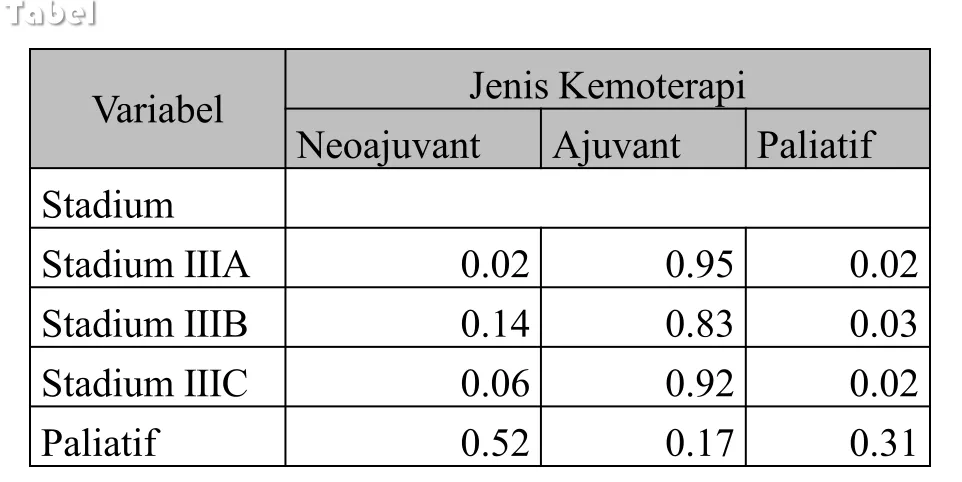Tabel Probabilitas Kemoterapi Ditinjau Dari Variabel Stadium