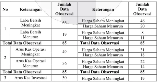 Tabel 2. Keterkaitan Laba Bersih dan Komponen Arus Kas dengan Harga Saham 