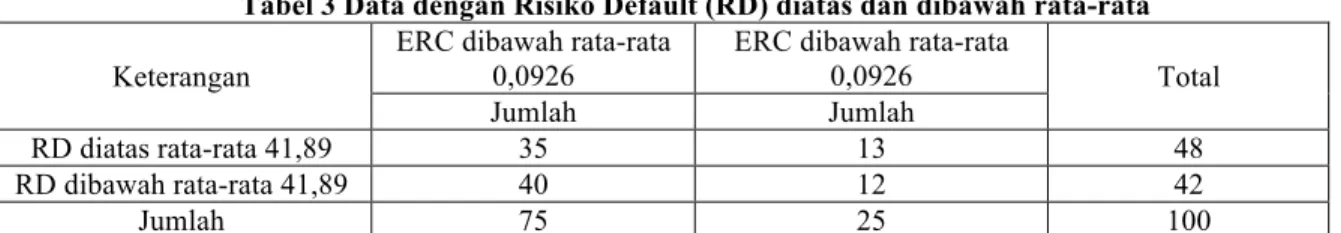 Tabel 3 Data dengan Risiko Default (RD) diatas dan dibawah rata-rata 