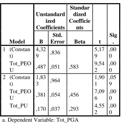 Tabel 8.  Pengaruh Masing-Masing Variabel Coefficientsa 
