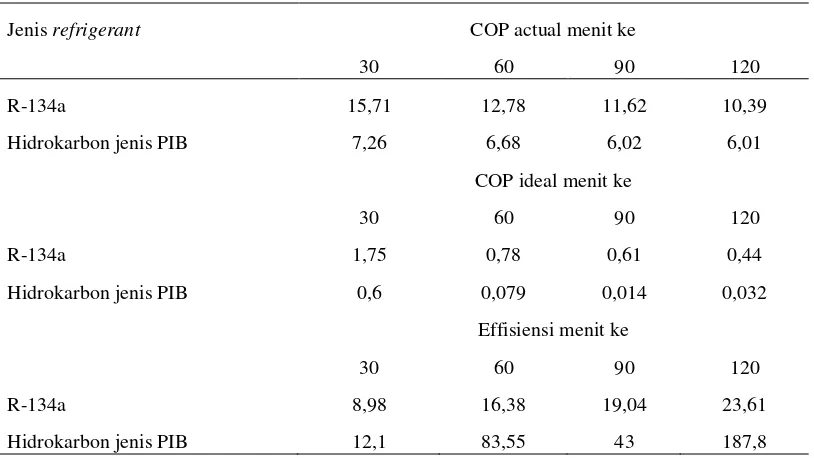 Tabel 6. Data hasil perhitungan COP dan effisiensi. 