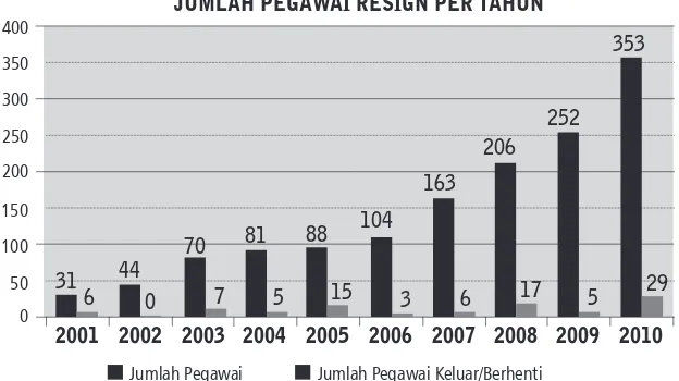 Grafik di atas menunjukkan jumlah pegawai yang resign mengalami tren yang meningkat setiap tahun