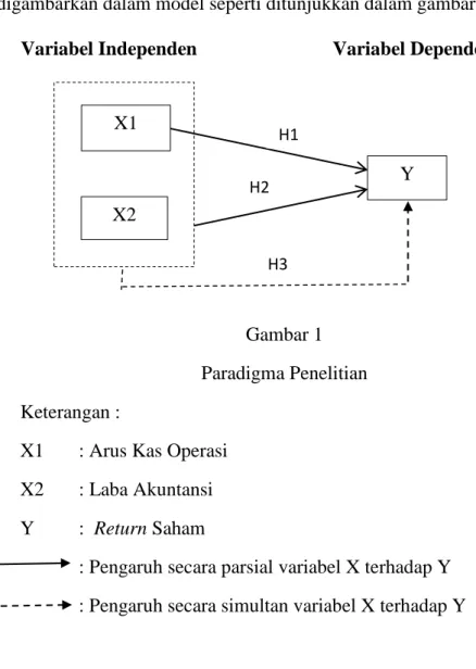 Gambar 1  Paradigma Penelitian  Keterangan : 