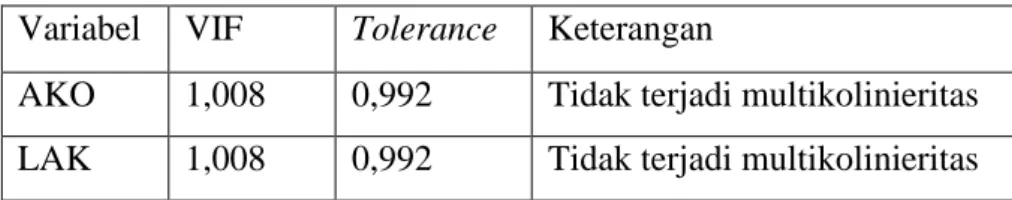 Tabel 5. Hasil Pengujian Multikolineritas 