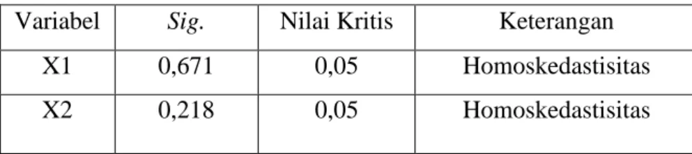Tabel 7. Hasil Pengujian Heteroskedastisitas 