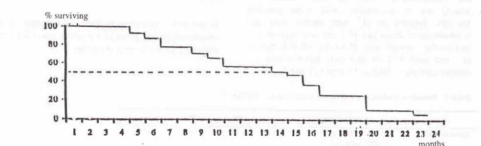 Figure 2. Calculated The Sw-vival Curve of Patients with Stage IV Lung Cancer Receiving a Combination of paclitaxel and Carboplatin,after the Beginning of Chemotherapy (n = t4)