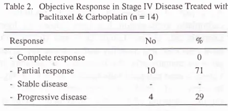 Table 2. Objective Response in Stage IV Disease Treated with& l4)