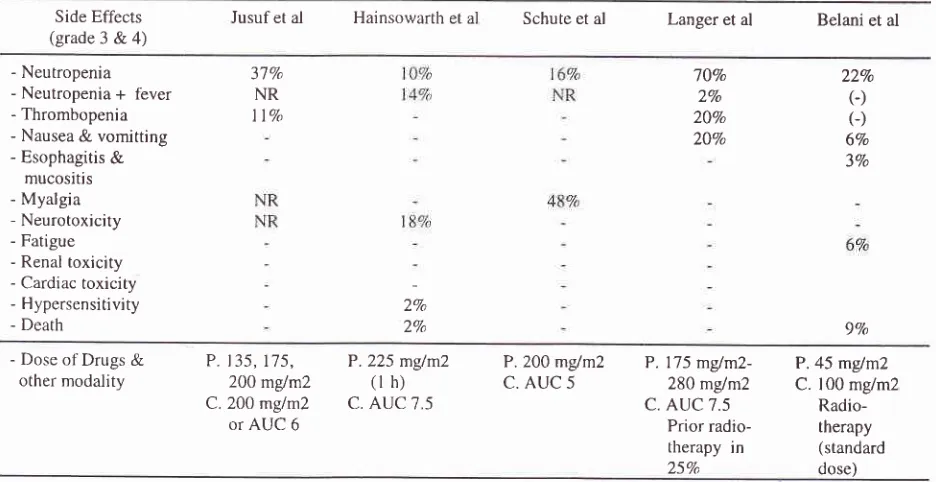 Table 6. Side Effects of Paclitaxel and Carboplatin Combination in Various Regimens, Including Multimodality