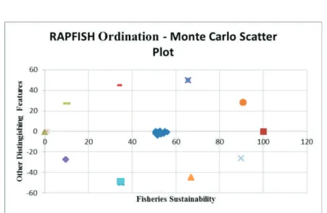 Gambar 8. Kestabilan nilai ordinasi hasil Rapfish dengan Monte Carlo pada dimensi sosial
