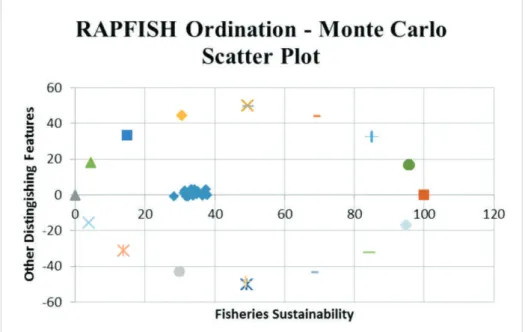 Gambar 2 Kestabilan nilai ordinasi hasil Rapfish dengan Monte Carlo pada dimensi ekologi