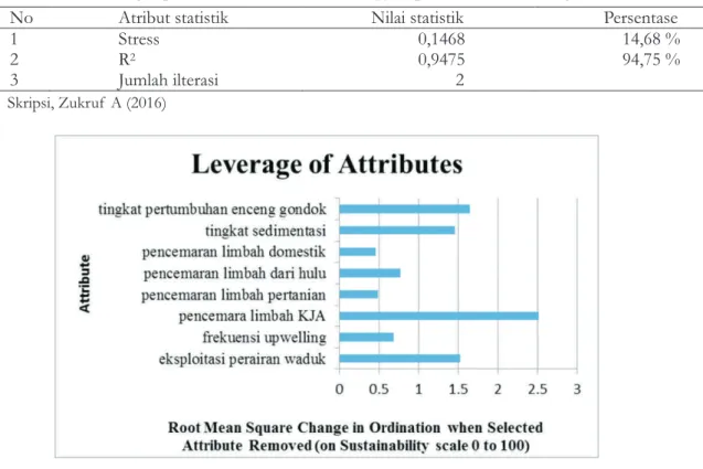 Tabel 3 Nilai statistik yang diperoleh dari hasil analisis Rapfish pada dimensi ekologi