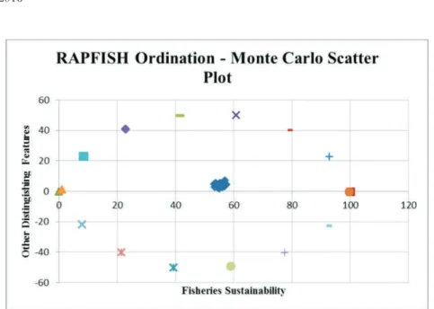 Tabel 5. Nilai statistik yang diperoleh dari hasil analisis Rapfish pada dimensi ekonomi