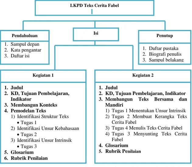Gambar 1. Rancangan LKPD Teks Cerita Fabel Berbasis Saintifik 