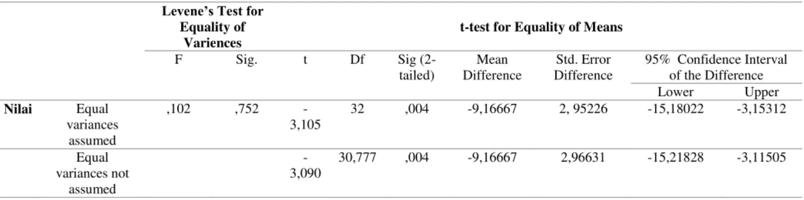 Tabel 3. Independent Samples Tes 