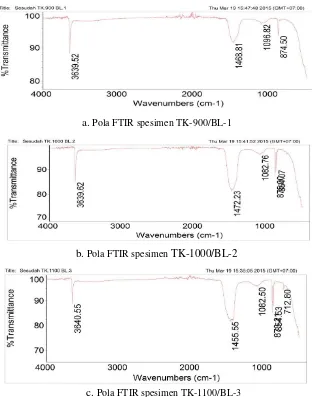 Gambar 6. Pola FTIR sampel variabel temperatur dan waktu ball milling 