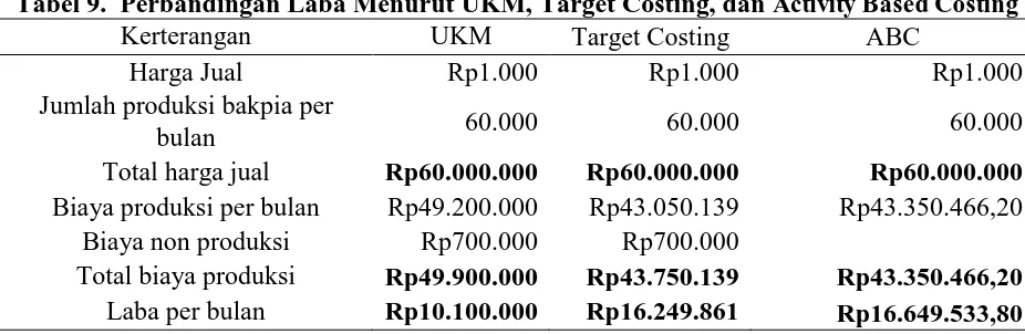 Tabel 9.  Perbandingan Laba Menurut UKM, Target Costing, dan Activity Based Costing Kerterangan UKM Target Costing ABC 